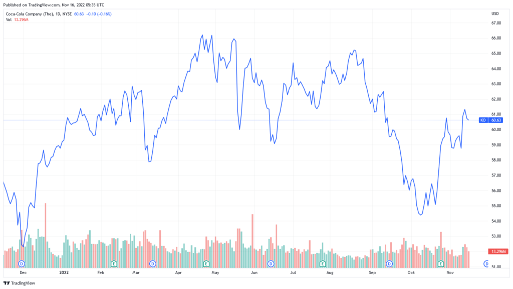 Coca-Cola stock price chart