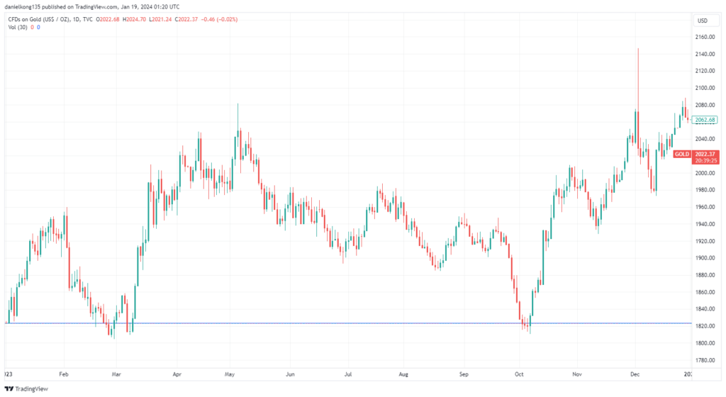 Gold Price 2023